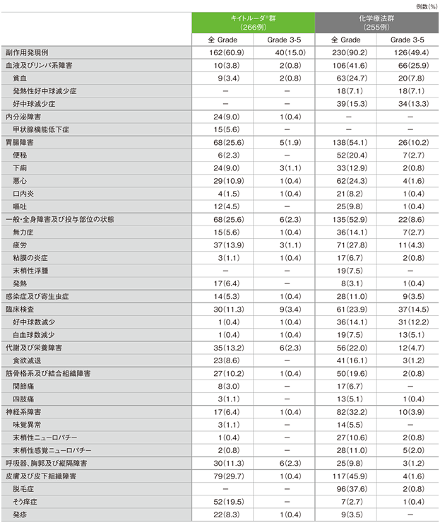 副作用（いずれかの投与群で発現率5%以上）（ASaT集団）