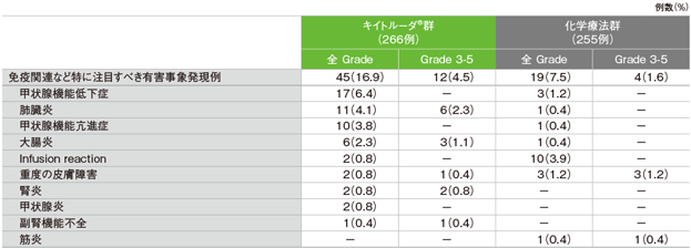 免疫関連など特に注目すべき有害事象（ASaT集団）