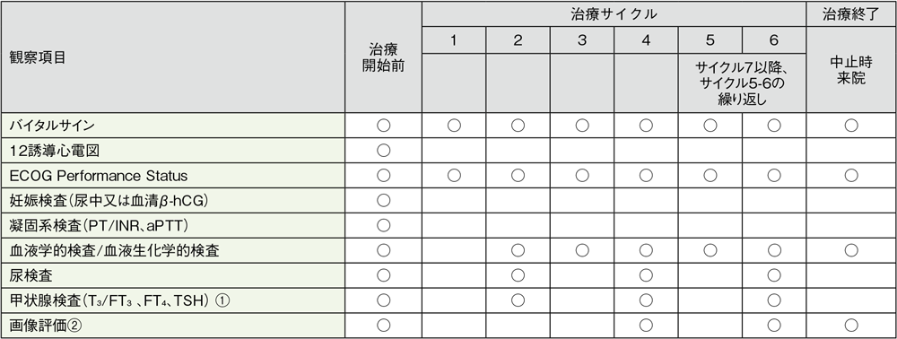 国際共同第Ⅲ相試験（KEYNOTE-045試験）における検査スケジュール