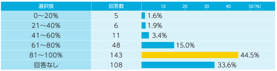 CDI患者のうち65歳以上の割合(n=321)
