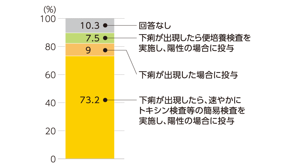 リスク因子をもっている患者への経口バンコマイシン、経口メトロニダゾールを投与するタイミング(n=321)