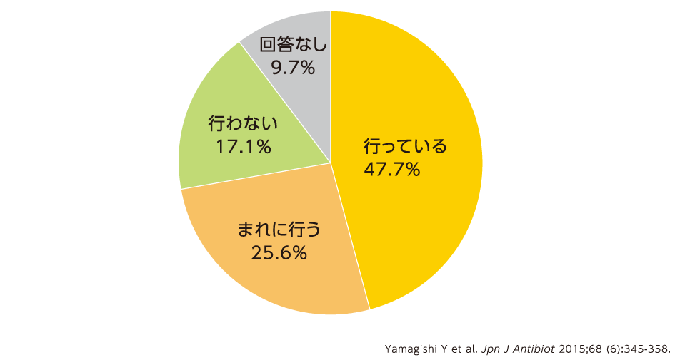 CDI患者の個室管理について(n=321)