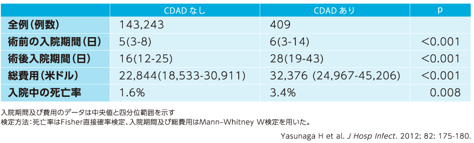 日本国内における消化管外科手術後のCDAD発症と医療コスト
