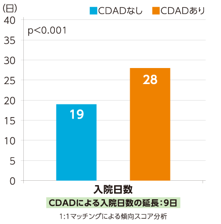 CDADによる入院日数の増加
