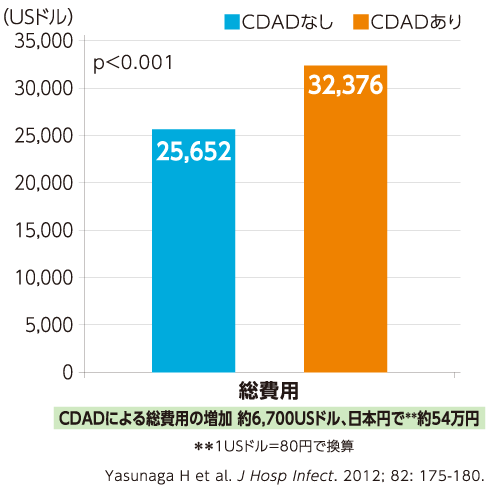CDADによる総費用の増加
