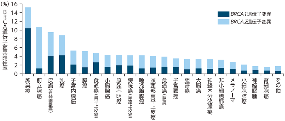 固形癌におけるBRCA遺伝子変異陽性の割合（海外データ）