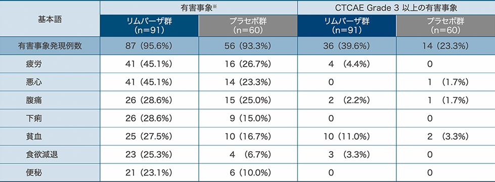 主な有害事象