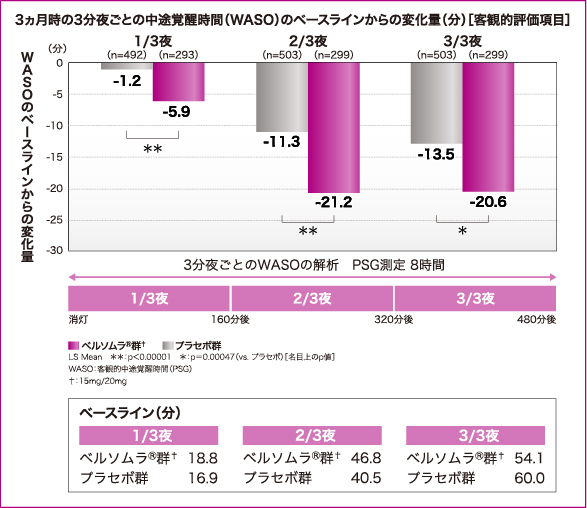 3ヵ月時の3分夜ごとの中途覚醒時間（WASO）のベースラインからの変化量