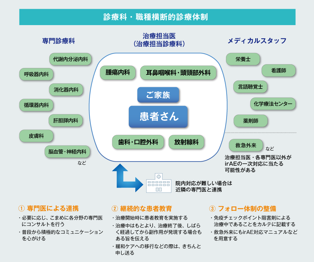 九州医療センターにおける頭頸部癌の診療科・職種横断的診療体制（構成図）