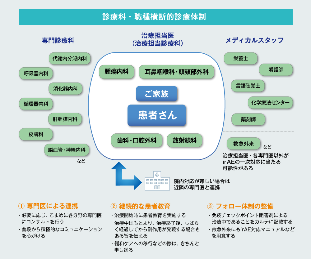 九州医療センターにおける頭頸部癌の診療科・職種横断的診療体制(構成図)