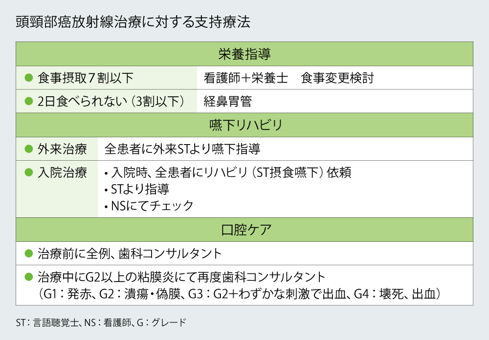 頭頸部癌放射線治療に対する支持療法
