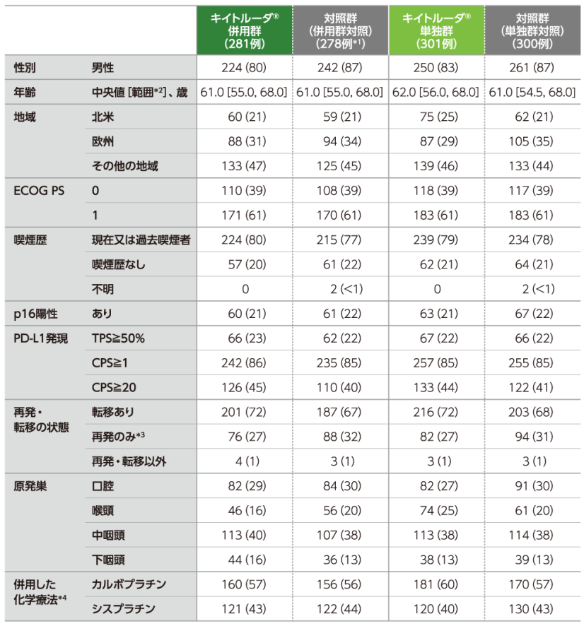 患者背景（ITT集団）