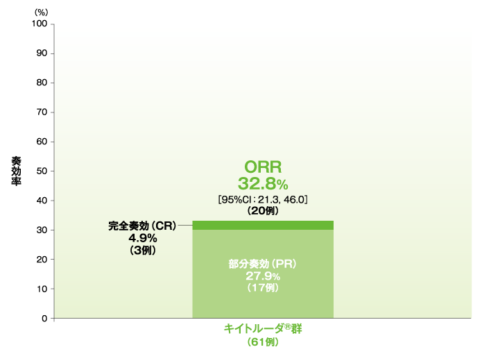 奏効率（ORR）（ASaT集団）