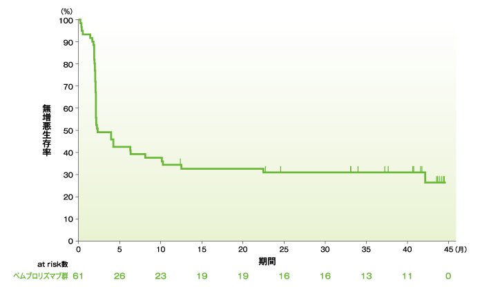 無増悪生存期間（PFS）のKaplan-Meier曲線（ASaT集団）