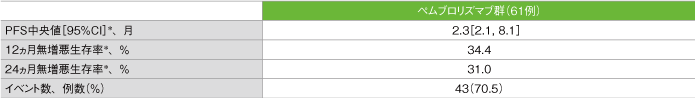 無増悪生存期間（PFS）の要約（ASaT集団）