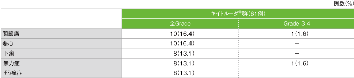 副作用（発現率10％以上）