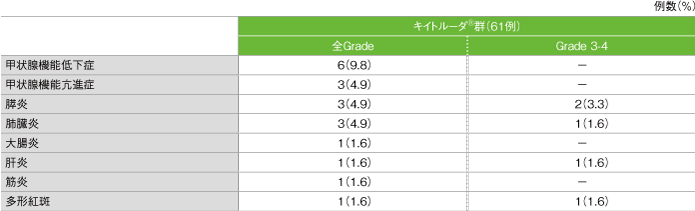 免疫関連など特に注目すべき有害事象