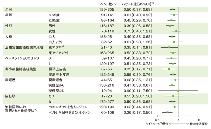 無増悪生存期間（PFS）のハザード比のフォレストプロット（ITT集団）