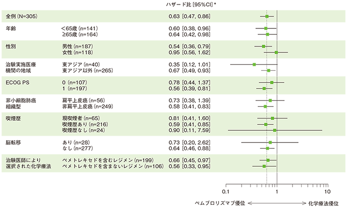 全生存期間（OS）のハザード比のフォレストプロット（ITT集団）
