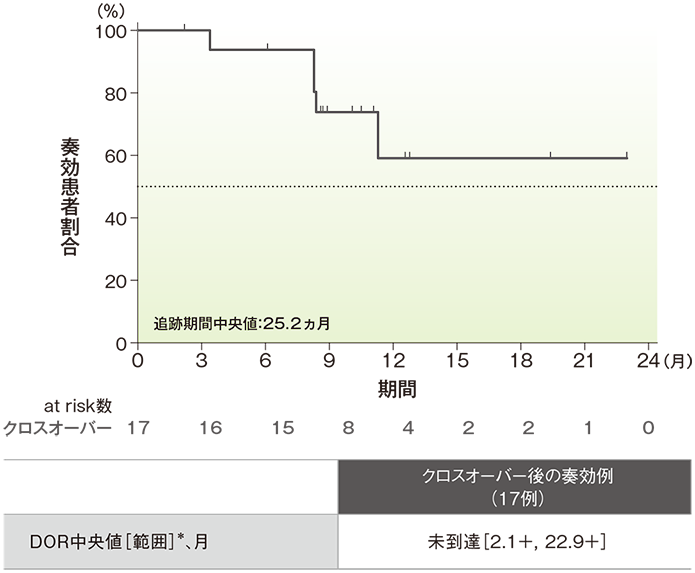 奏効期間（DOR）のKaplan-Meier曲線（ITT集団）