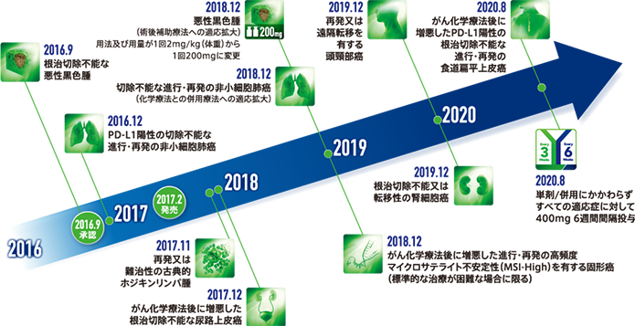 キイトルーダ®の適応症と用法及び用量の変遷