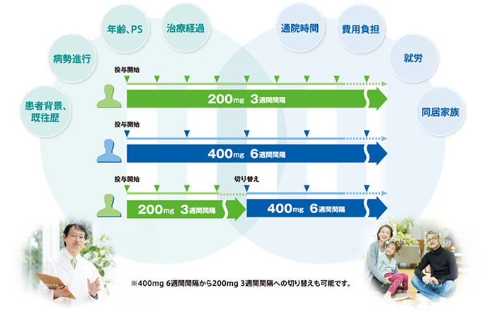 がん治療における選択肢