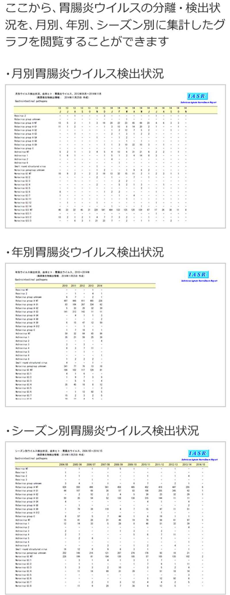 胃腸炎ウイルスの検出状況のグラフ