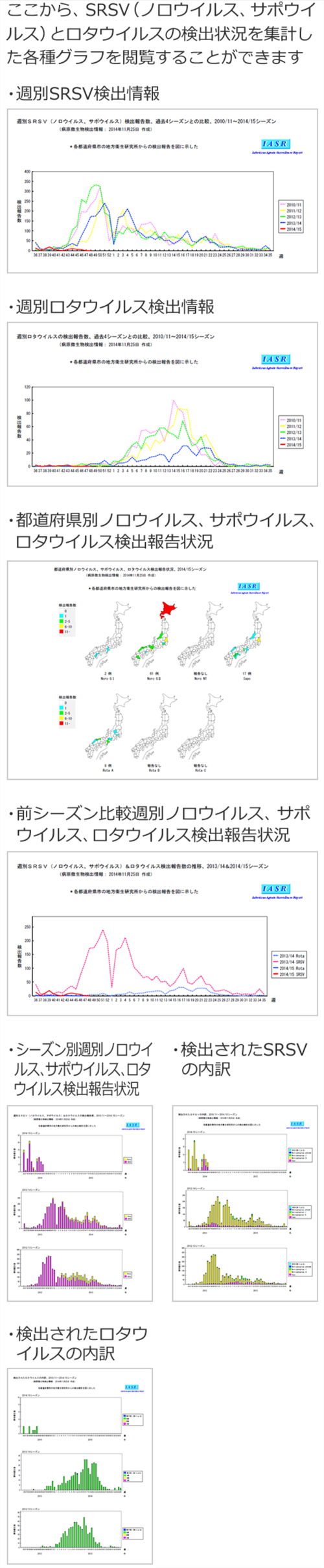 ノロウイルス、サポウイルス、ロタウイルス検出状況速報のグラフ