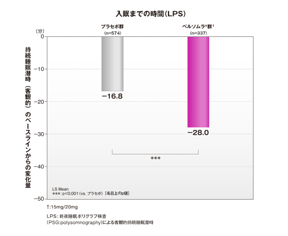 入眠までの時間(LPS)