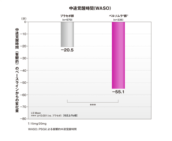 中途覚醒時間（WASO）