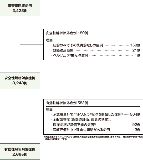 症例構成