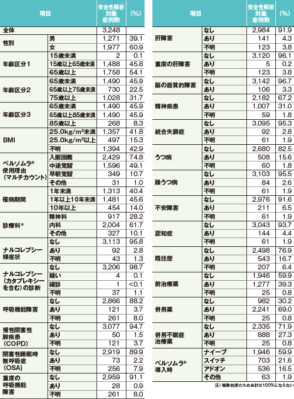 患者背景