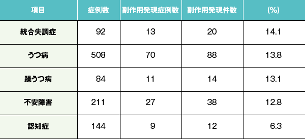 主な精神疾患および認知症を有する患者別