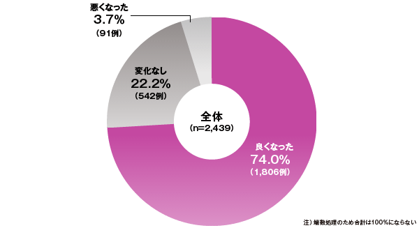 全般改善度 全体