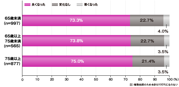 年齢別