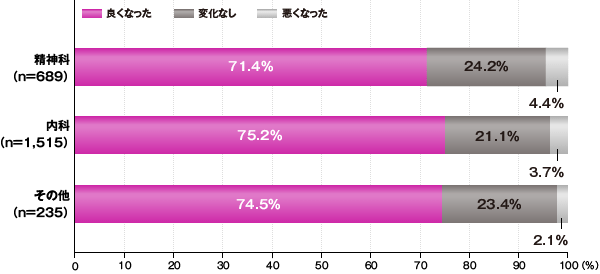 診療科別