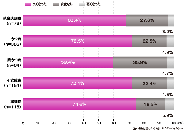 精神疾患および認知症を有する患者別