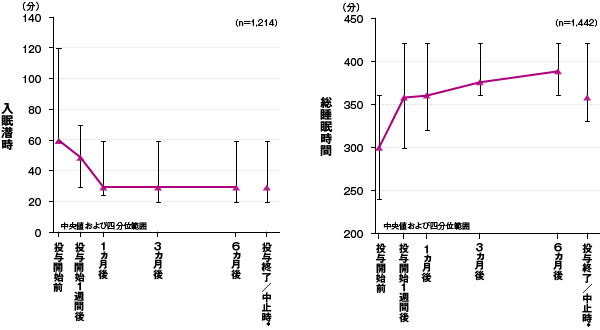 入眠潜時および総睡眠時間の推移