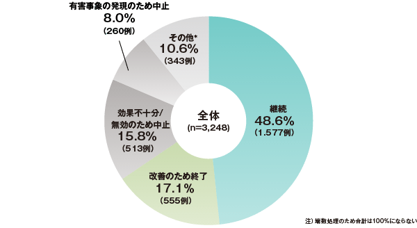 全体(安全性解析対象症例)