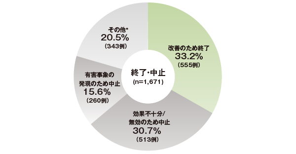 終了・中止状況