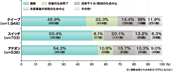 導入状況別継続状況（安全性解析対象症例）