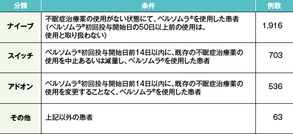 他の不眠症治療薬の使用状況による分類と導入状況