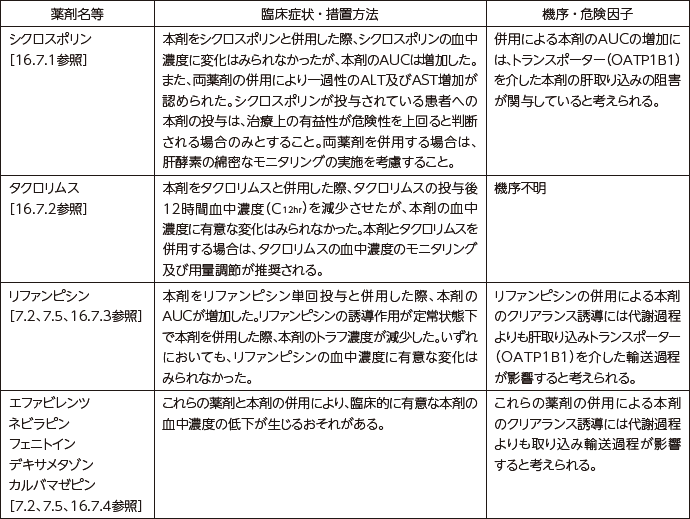 併用注意(併用に注意すること)