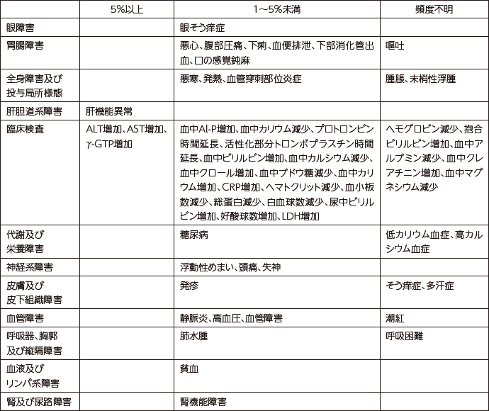 その他の副作用