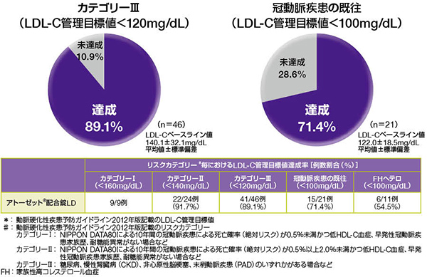 カテゴリーⅢ(LDL-C管理目標<120mg/dL)、冠動脈疾患の既往(LDL-C管理目標<100mg/dL) カテゴリーⅢ(LDL-C管理目標<120mg/dL)、冠動脈疾患の既往(LDL-C管理目標<100mg/dL)