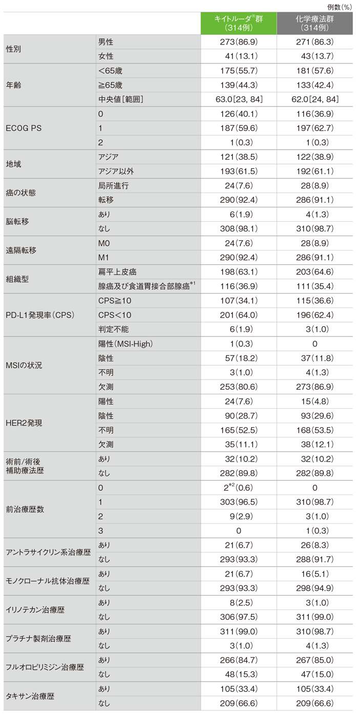 患者背景（ITT集団）