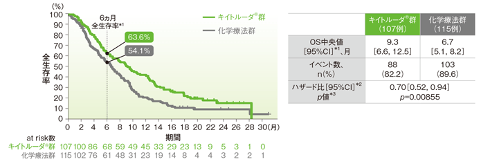 CPS≧10患者の全生存期間（OS）のKaplan-Meier曲線（ITT集団）