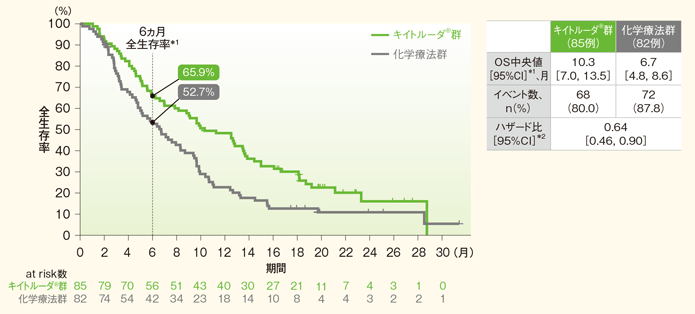 ⾷道扁平上⽪癌(ESCC)かつCPS≧10患者の全⽣存期間(OS)のKaplan-Meier曲線(ITT集団)