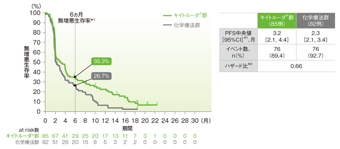 食道扁平上皮癌（ESCC）かつCPS≧10患者の無増悪生存期間（PFS）のKaplan-Meier曲線（ITT集団）（サブグループ解析）