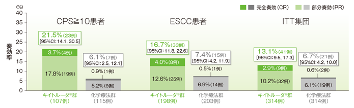 奏効率（ORR: CR＋PR）（ITT集団）